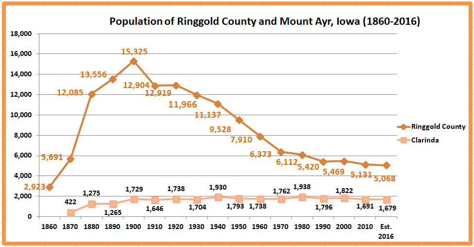 Retiring Guy's Digest Population loss in rural Iowa Ringgold County