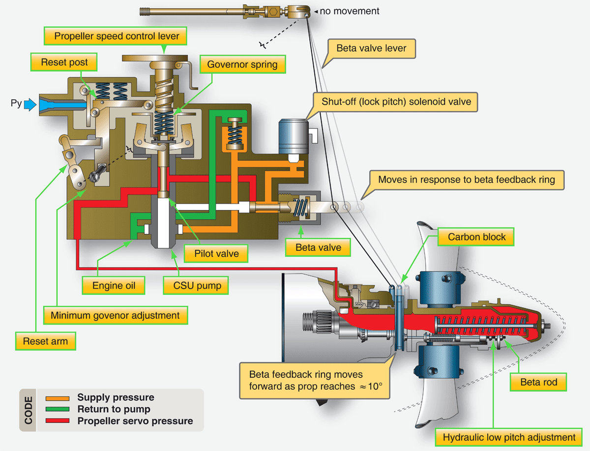 Pratt and Whitney PT6 Hartzell Propeller System