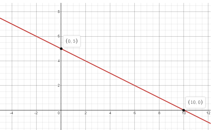 How to find the equation of a line passing through two points (Two