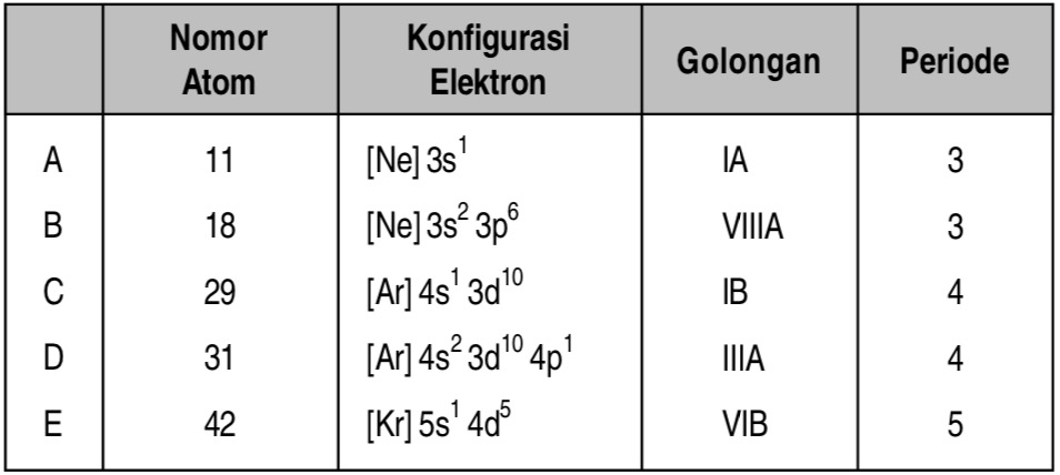 Pasangan nomor  atom  konfigurasi elektron golongan dan 