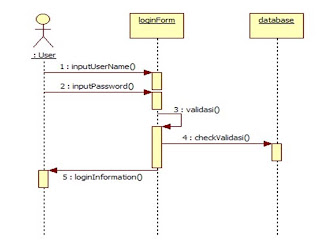 Object Oriented Program (OOP): SEQUENCE DIAGRAM