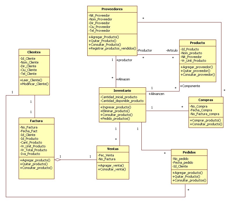 EMPRESA SOUVENIR: Diagrama de Clases