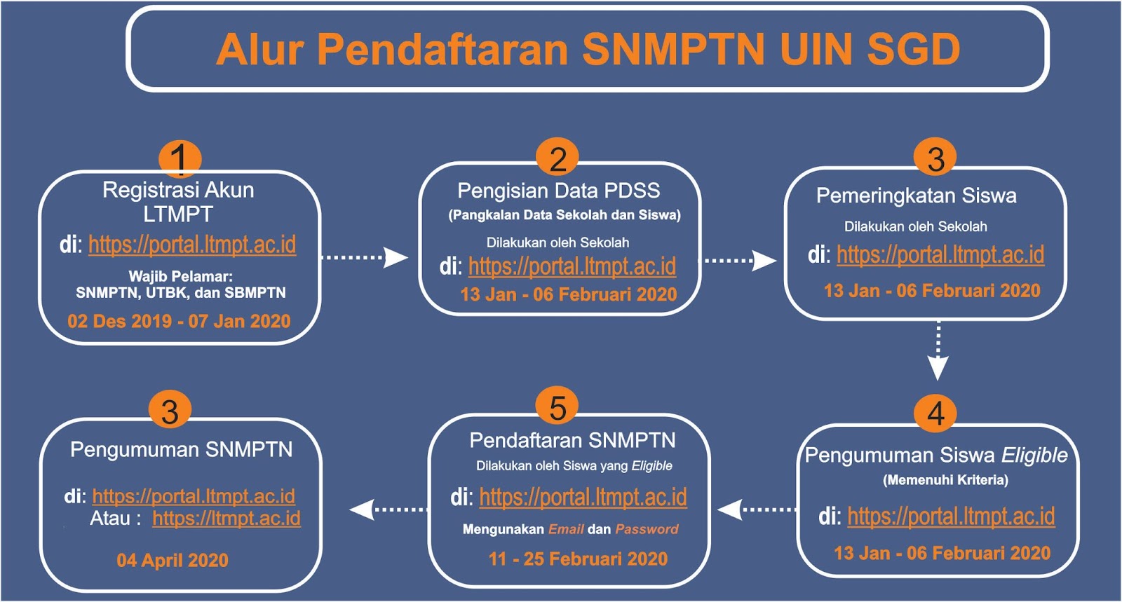 Pendaftaran Online Uin Sgd Bandung D3 S1 S2 T A 2020 2021