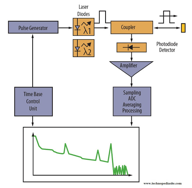 Principles Of an OTDR (Optical Time Domain Reflectometer)