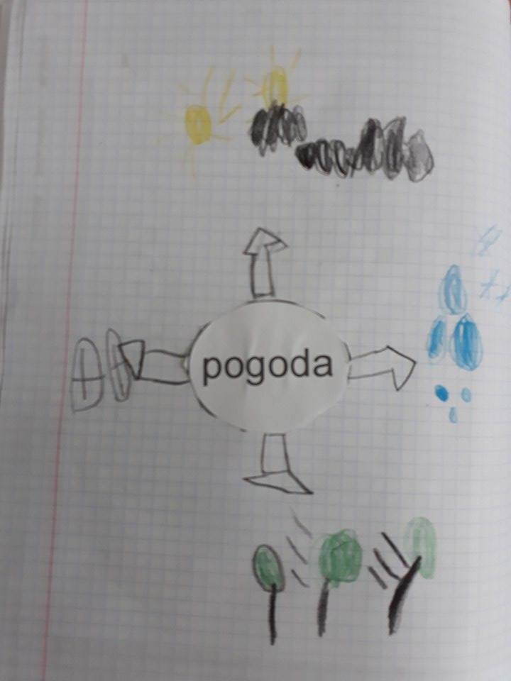Wypisz Opisane W Tekście Składniki Pogody OK-klasa: Poznajemy składniki pogody