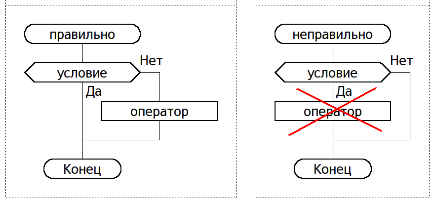Блок схемы дракон. Дракон схемы алгоритмов. Дракон схема программирование. Дракон схема Информатика. Блок схема дракон.