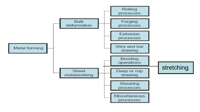 Klasifikasi dan Jenis Metal Forming