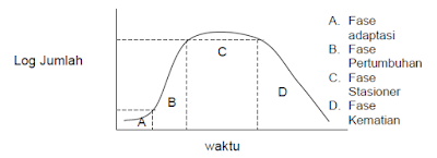 FaktorFaktor Lingkungan Yang Mempengaruhi Proses Pertumbuhan Mikroba