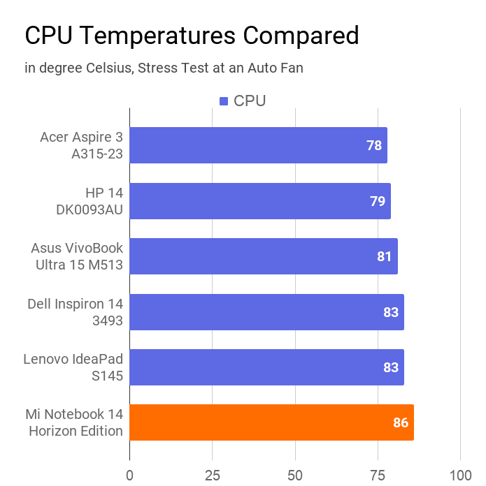 The chart on Mi Notebook 14 Horizon's CPU temperature during stress test at an auto fan compared with other laptops of same price. In this comparison, this notebook has secured the last position.