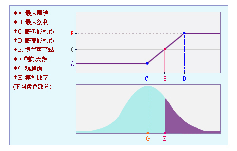 賣權多頭價差