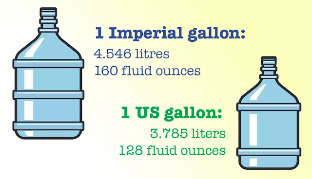 Imperial gallon and US gallon