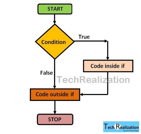 Statements and blocks in C ~ Tech Realization