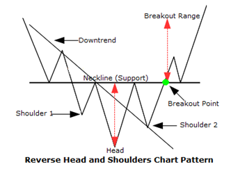 Inverted Head and Shoulders