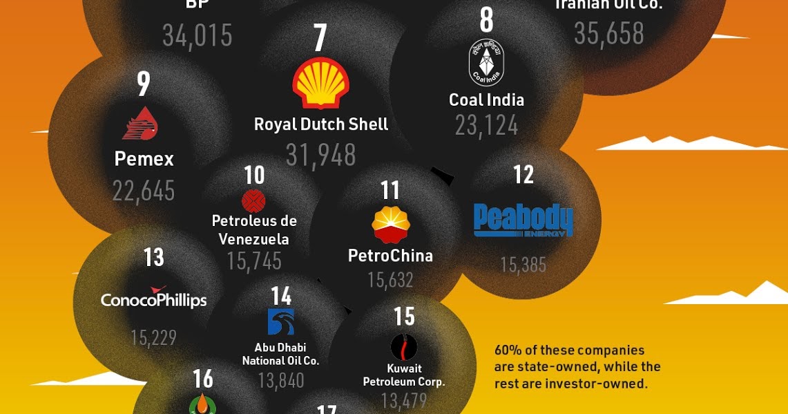 The companies responsible for the most global carbon emissions