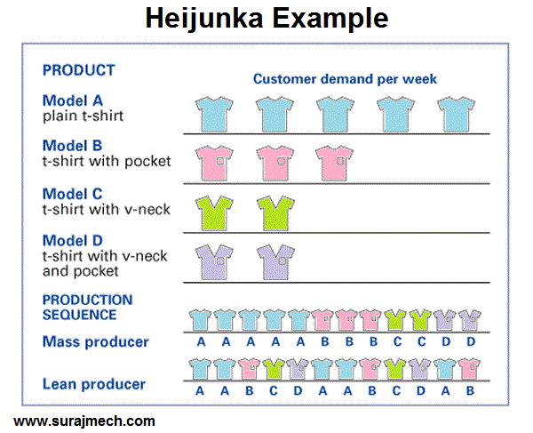 Heijunka in lean manufacturing