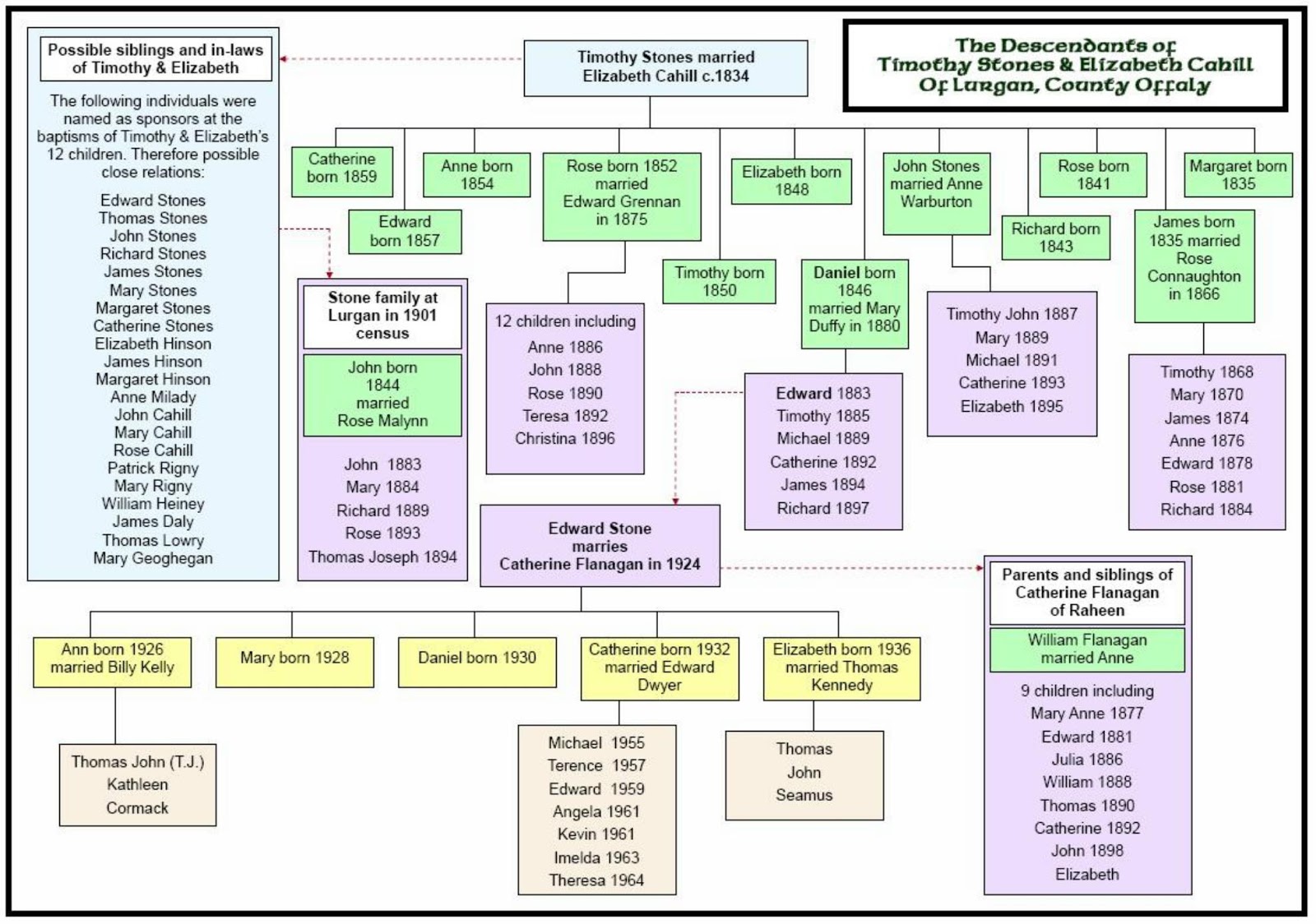 brummiefamilytree.blog...The family tree chart of the