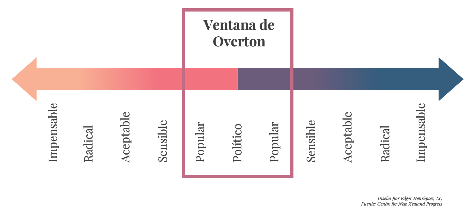 las 5 etapas de la ventana de overton