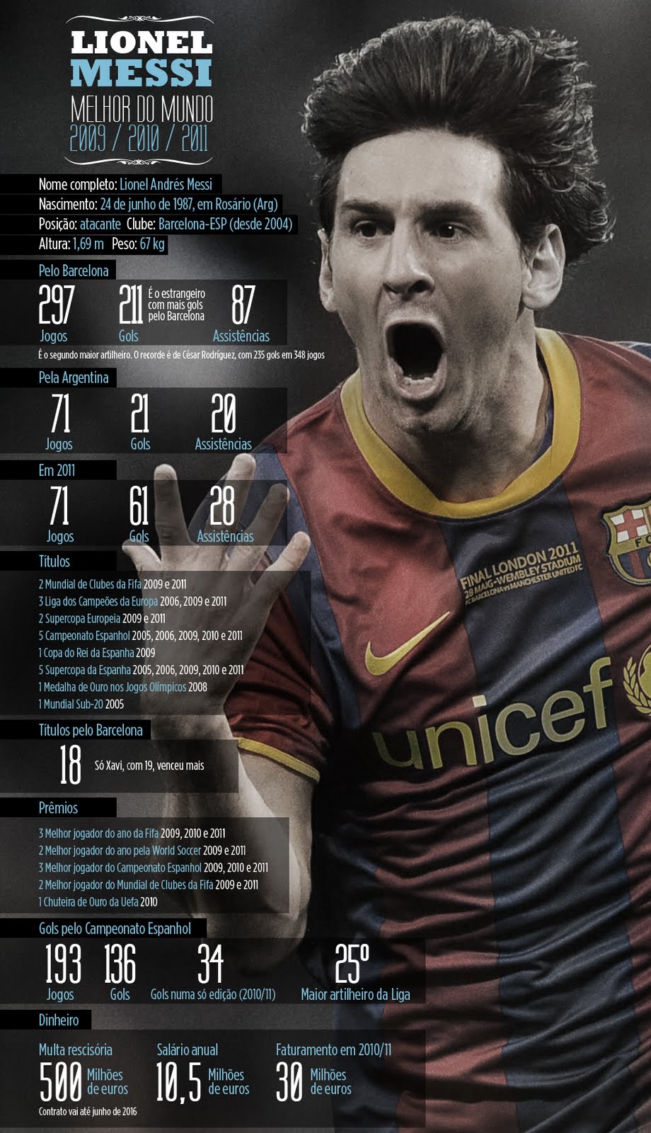 MESSI !!! SIMPLESMENTE O MELHOR DO MUNDO !! FIFA ELEGE O JOGADOR ARGENTINO PELO TERCEIRO ANO MESSI !!! SIMPLESMENTE O MELHOR DO MUNDO !! FIFA ELEGE O JOGADOR ARGENTINO PELO TERCEIRO ANO