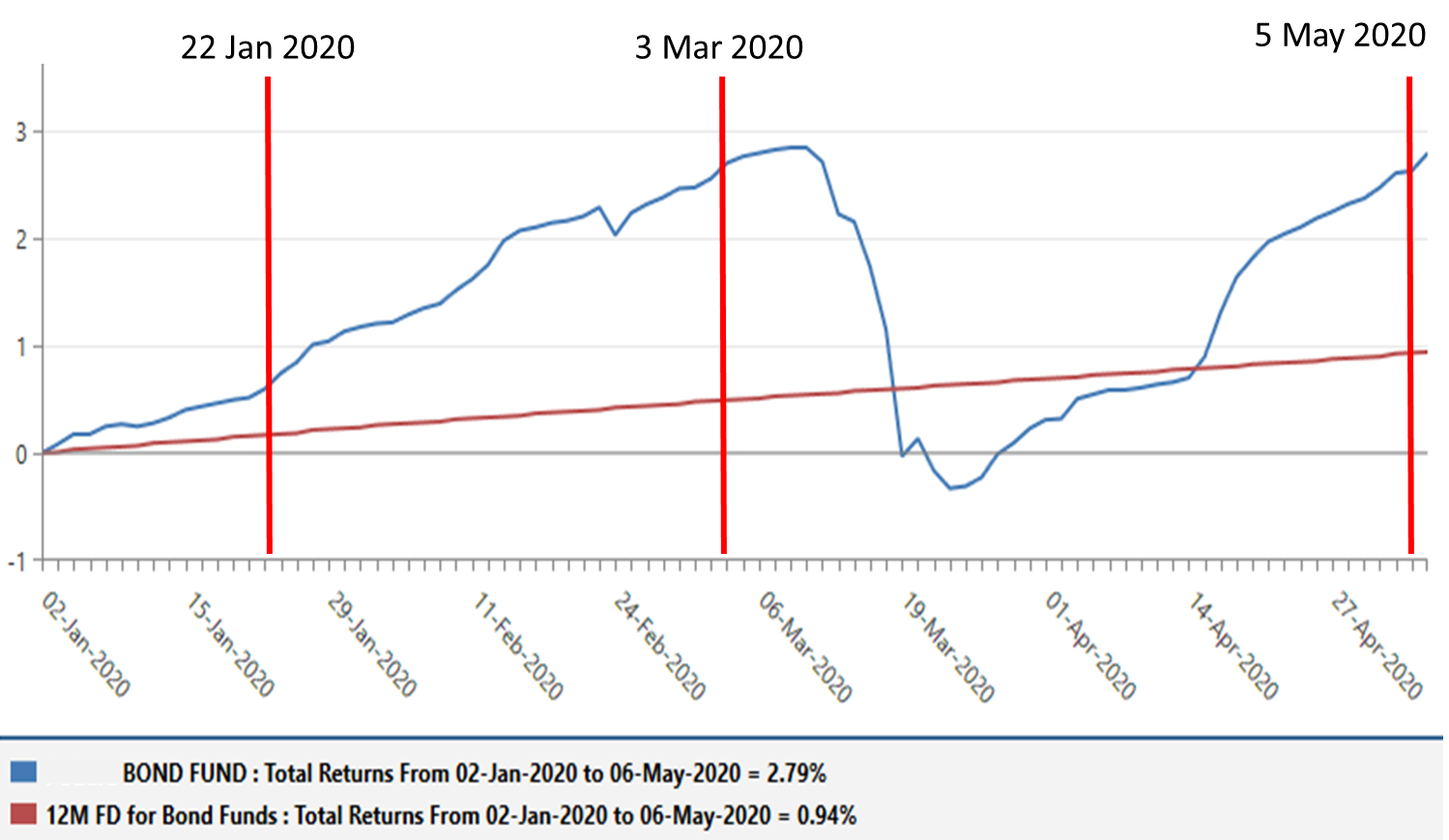High Level Rules 252) Bond Fund Performance When OPR Reduced