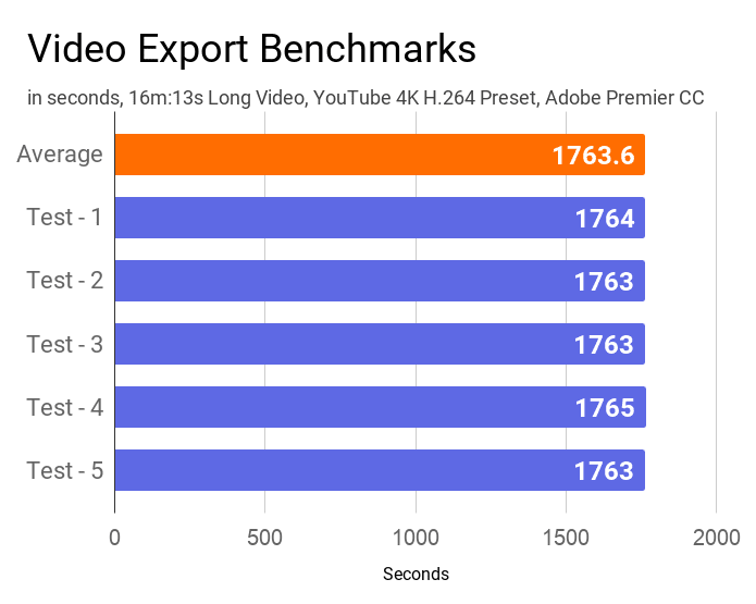 Asus VivoBook S14 S403JA video benchmarks measured using Adobe Premier CC.
