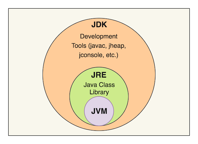 What are the Difference between JDK, JRE, and JVM? ما هو الفرق بين JDK و JRE و JVM