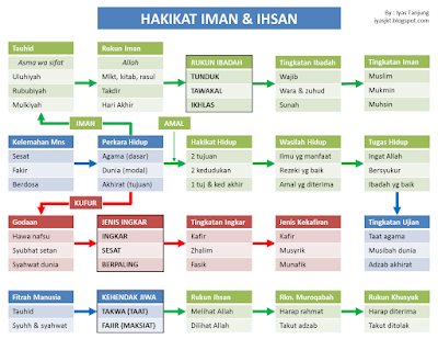 Ringkasan Hakikat Islam Dan Ihsan Iyas Tanjung
