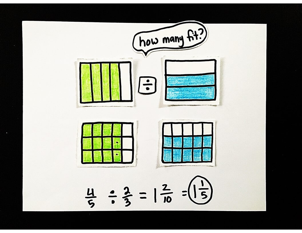 Scaffolded Math And Science Dividing Fractions By Fractions Using Visual Models 3 Examples
