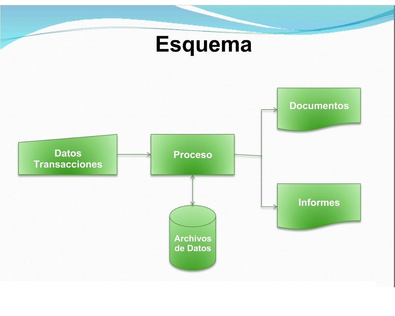 NIVEL OPERATIVO TRANSACCIONES ¿Qué es una transacción?