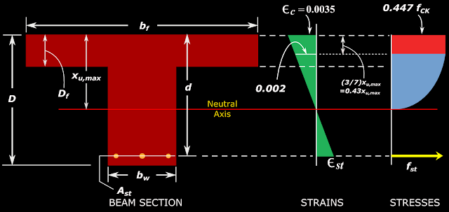 Limiting moment of resistance of a flanged beam with a T section when the Neutral axis lies in the web. Also, the depth of the rectangular portion of the stress block is less than the depth of the flange.