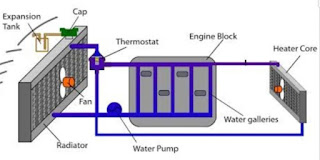 Car Cooling || Car Cooling Accessories || Car Cooling Fan Not Working || Car Cooling System Diagram