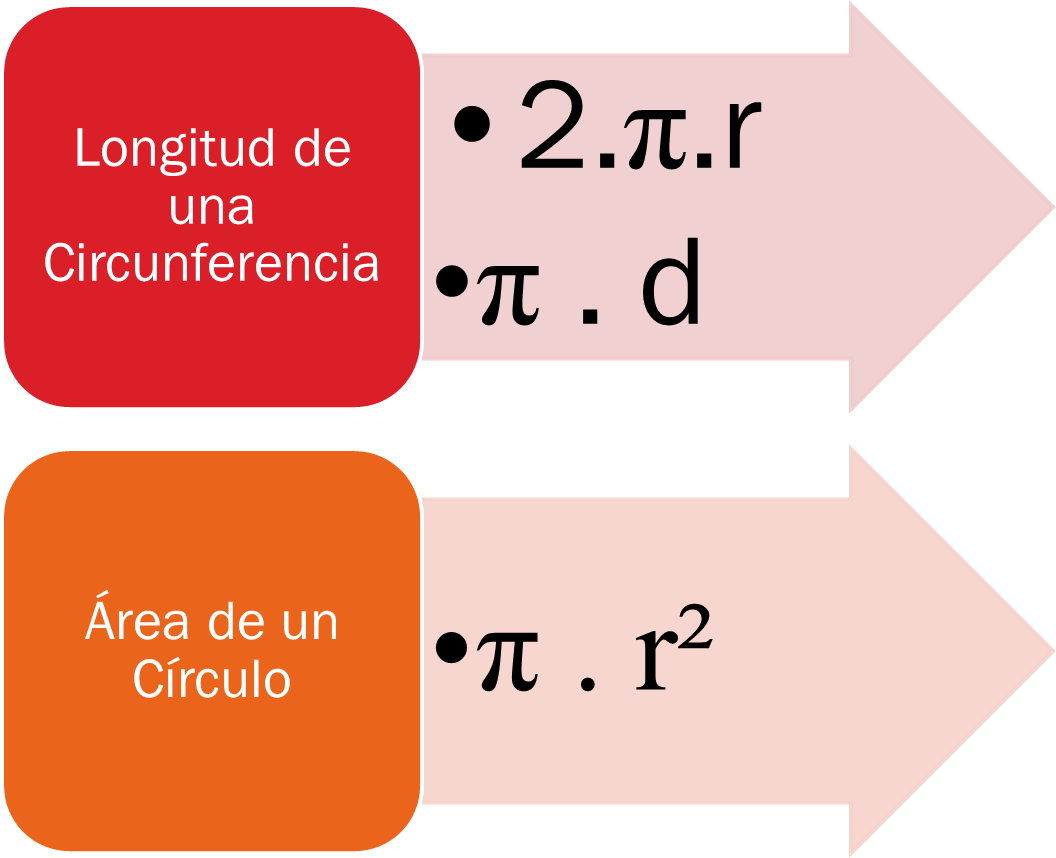 Matemática I "Círculo y Circunferencia" Perímetro Y Área