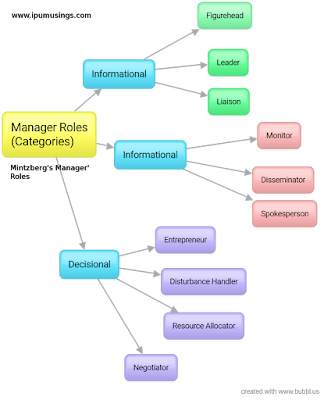 10 Roles Of A Manager As Suggested By Henry Mintzberg - Ipumusings.com