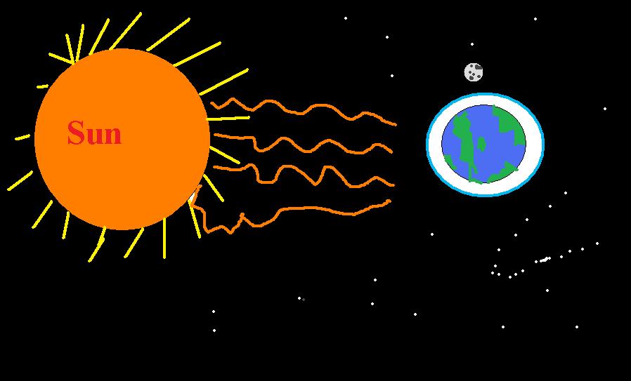 Taha and Abdullah SUN , EARTH and OZONE
