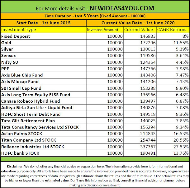 Comparing the returns of Mutual funds, FD, Gold, Stocks, and Sensex for