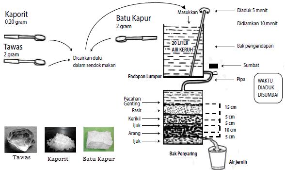 Penjernih Air Buatan Dan Alami Laporan Praktikum Com