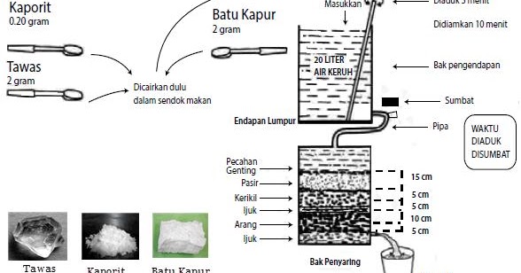 Penjernih Air Buatan Dan Alami Laporan Praktikum Com