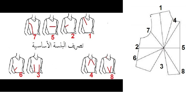 تصريف بنس الباترون النسائي الجزء العملي