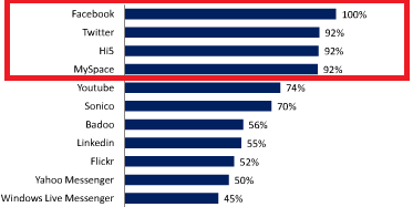 Redes Sociales y Consumismo Tecnológico