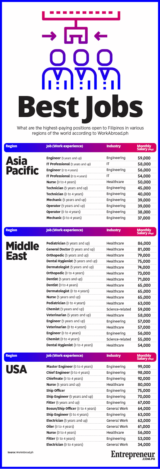 Where to Find the Best Paying Jobs for Filipino Workers The Most
