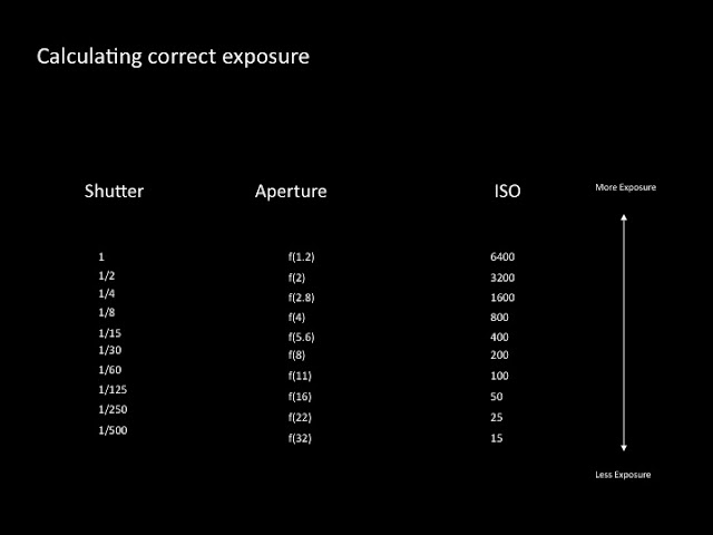 ASUC Art Studio Digital Photography Spring 2: Exposure Calculation Chart