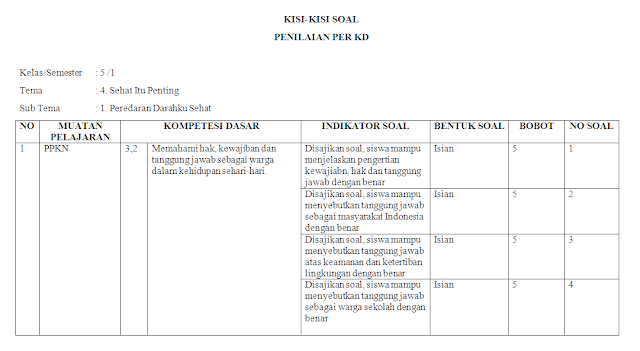 Kisi-kisi soal harian kelas 5 SD/MI: Tema 4