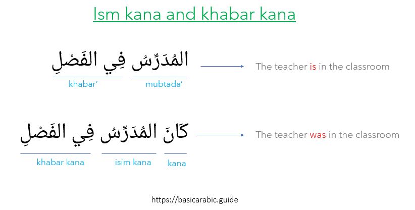 ك ان Nominal Sentence Durusul Lughah Book 2 Lesson 7