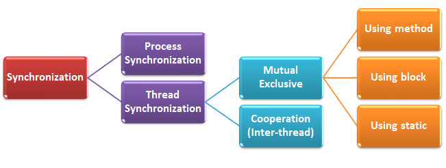 Synchronization & its types