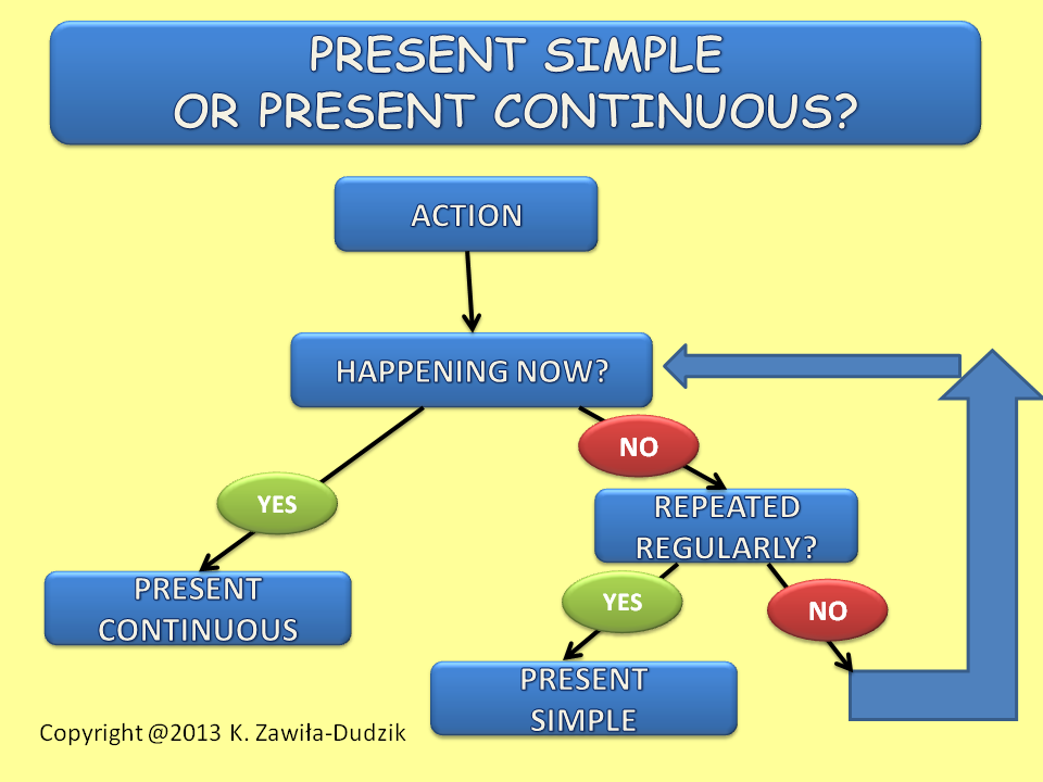 Present simple vs present continuous ответы. Презент Симпл. Present simple Continuous. Present simple present Continuous схема. Present simple present Continuous таблица.