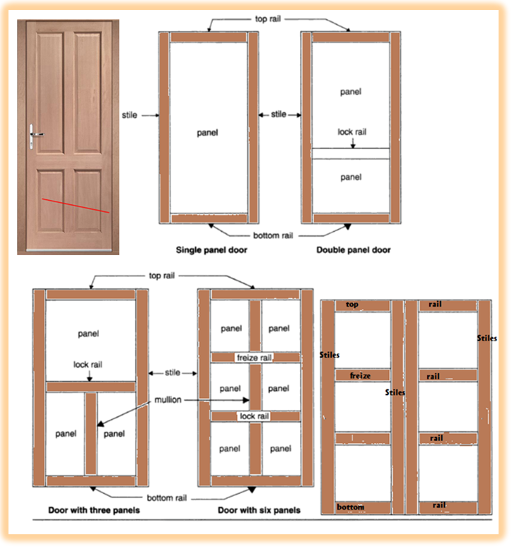 Types of Doors opening?