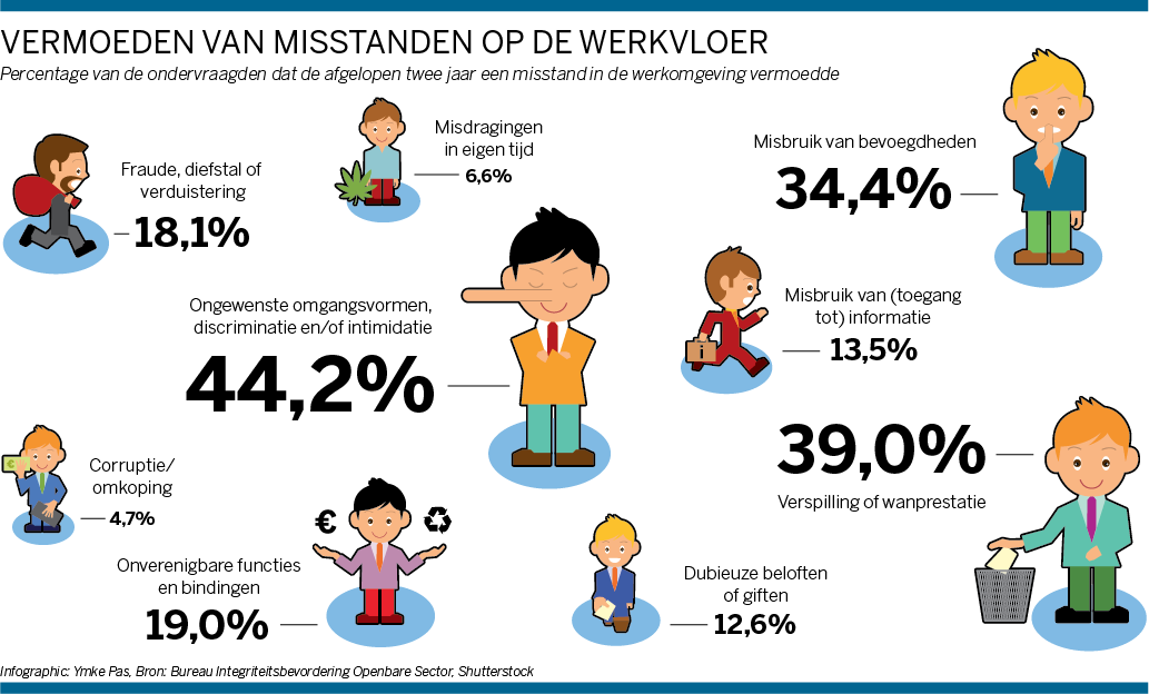 Ymke's Infographics: Misstanden op de werkvloer