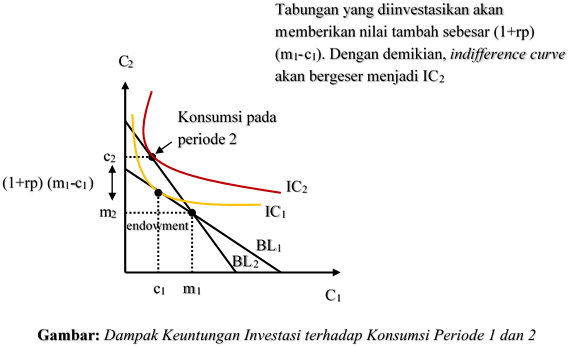 Dampak Keuntungan Investasi terhadap Konsumsi Periode 1 dan 2 Dampak Keuntungan Investasi terhadap Konsumsi Periode 1 dan 2