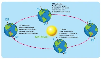 belahan Bumi utara dan belahan Bumi selatan www.simplenews.me