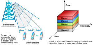 CDMA - Techniques التقنيات