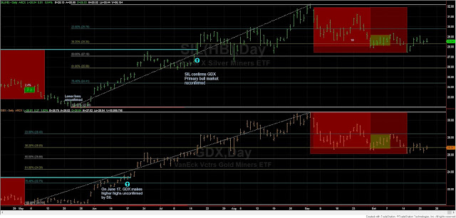Dow Theory Update for October 23:Indecision for US stocks 5